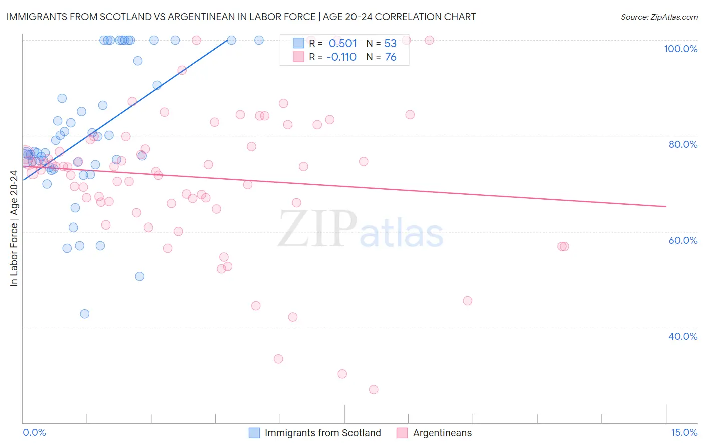 Immigrants from Scotland vs Argentinean In Labor Force | Age 20-24