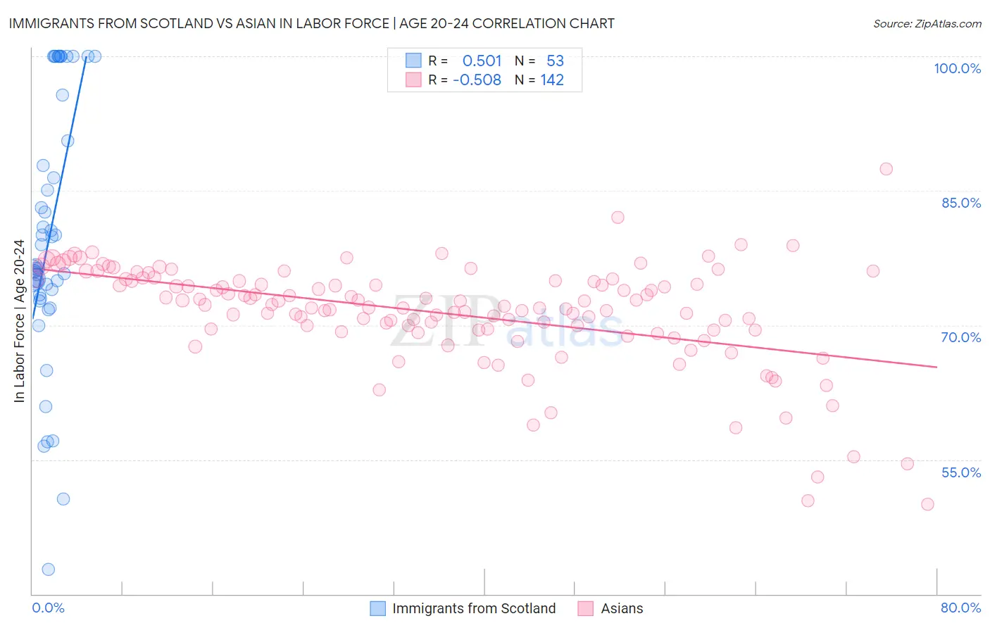 Immigrants from Scotland vs Asian In Labor Force | Age 20-24