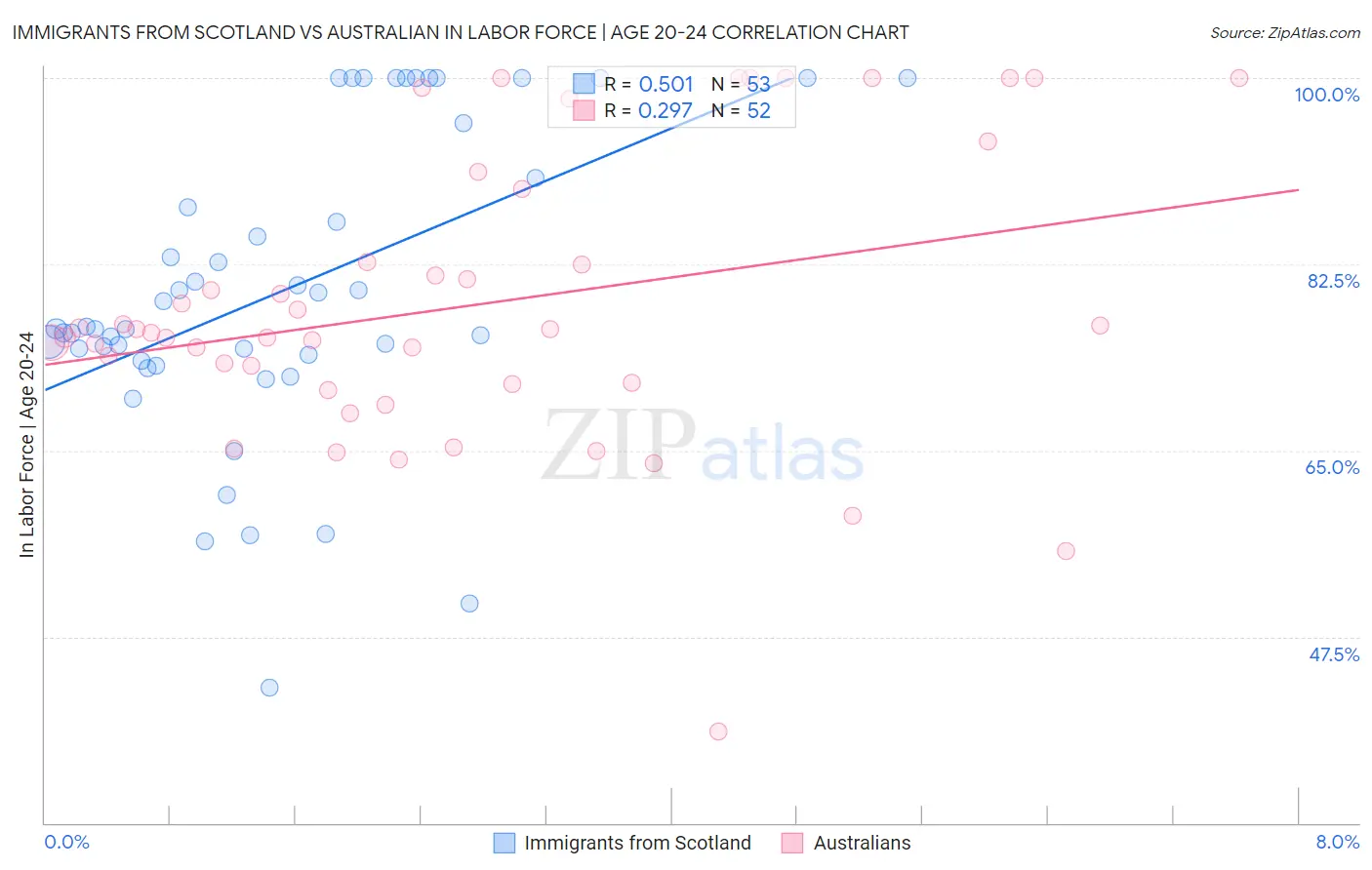 Immigrants from Scotland vs Australian In Labor Force | Age 20-24