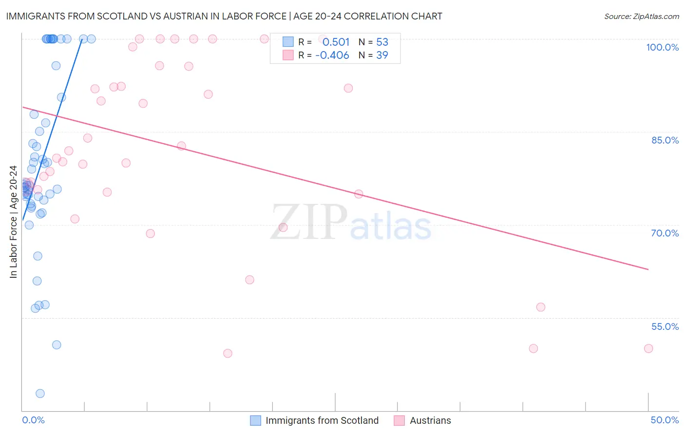 Immigrants from Scotland vs Austrian In Labor Force | Age 20-24