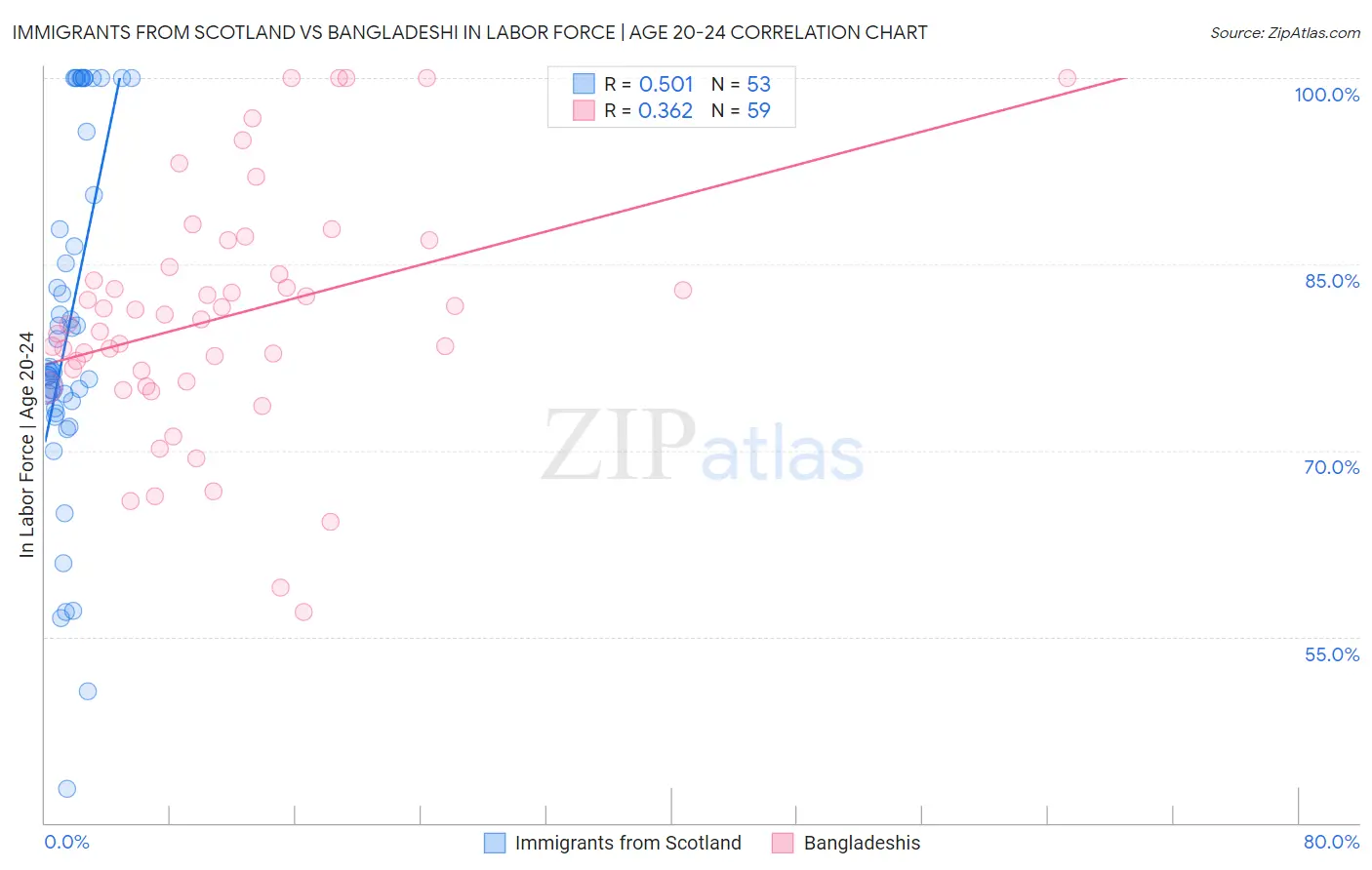Immigrants from Scotland vs Bangladeshi In Labor Force | Age 20-24