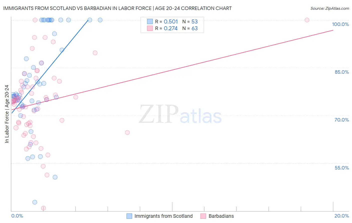 Immigrants from Scotland vs Barbadian In Labor Force | Age 20-24
