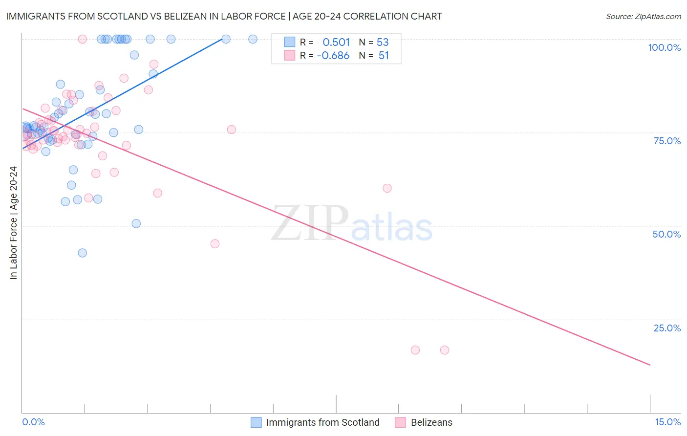 Immigrants from Scotland vs Belizean In Labor Force | Age 20-24