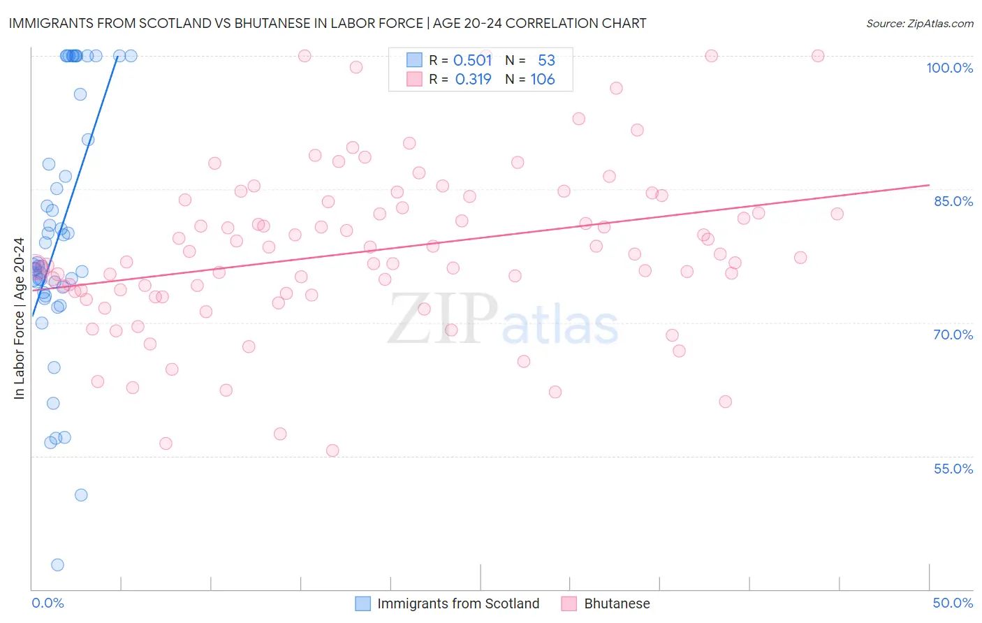 Immigrants from Scotland vs Bhutanese In Labor Force | Age 20-24