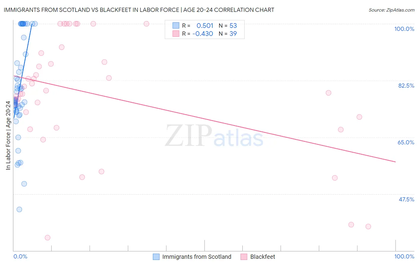 Immigrants from Scotland vs Blackfeet In Labor Force | Age 20-24
