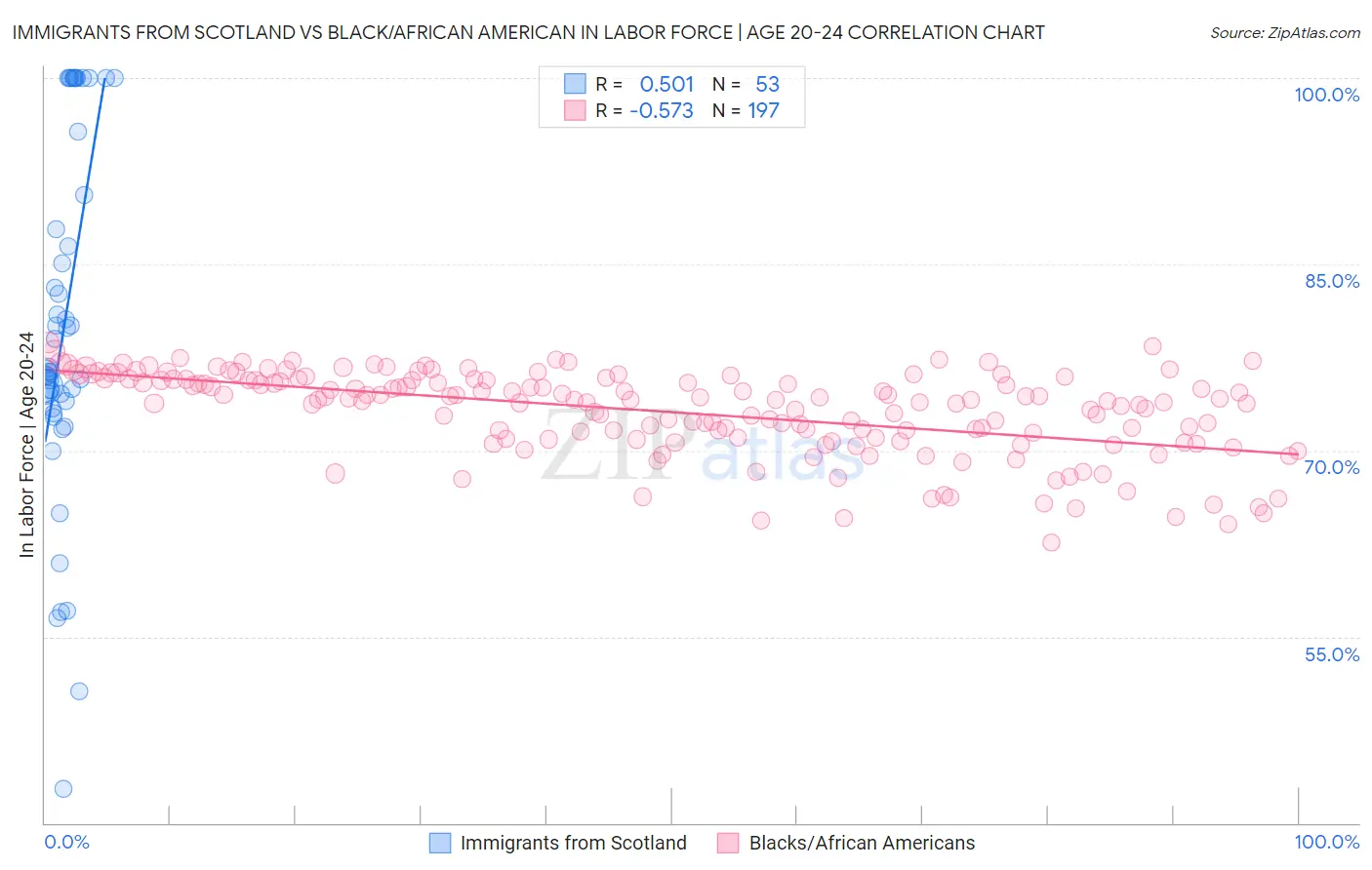 Immigrants from Scotland vs Black/African American In Labor Force | Age 20-24