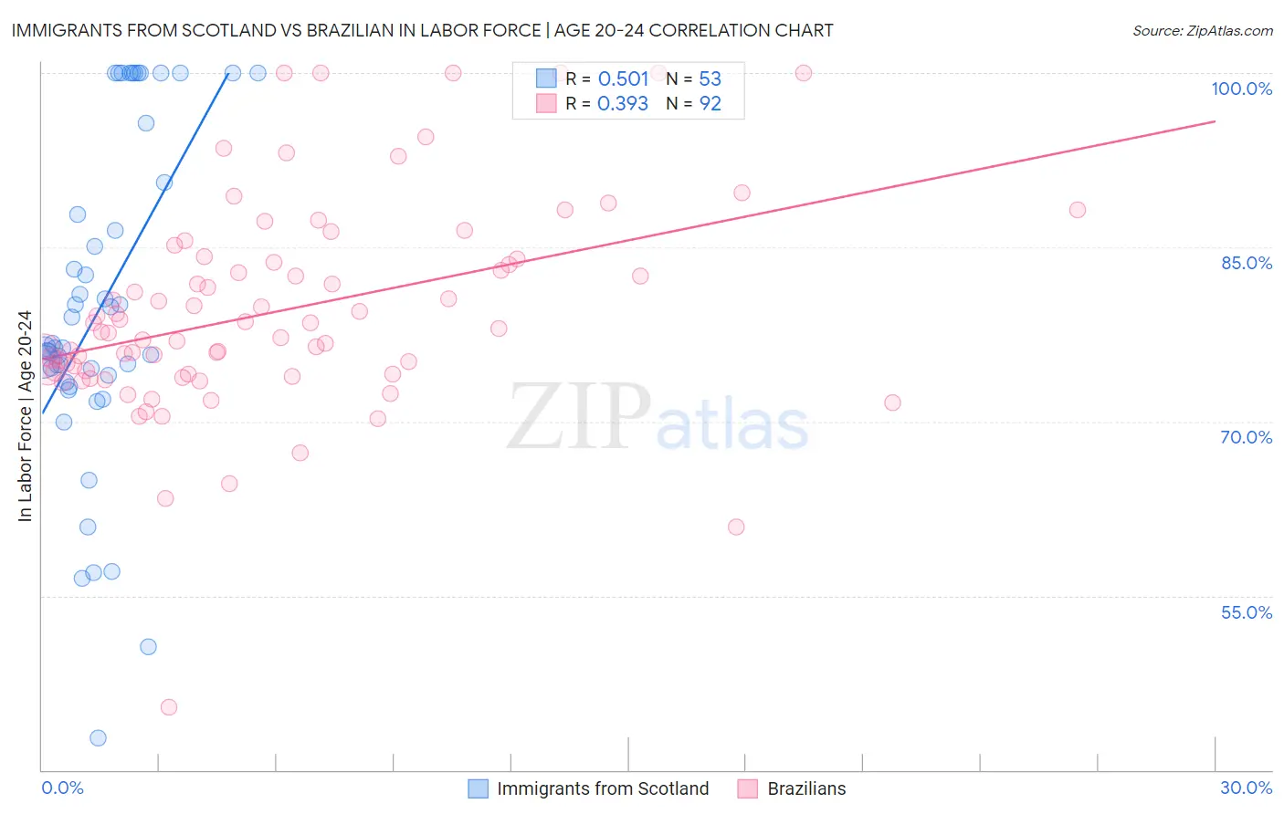 Immigrants from Scotland vs Brazilian In Labor Force | Age 20-24