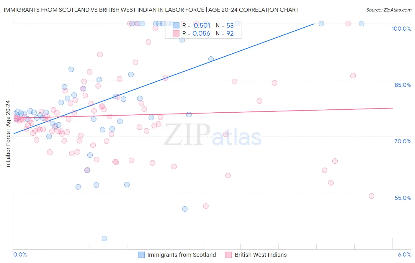 Immigrants from Scotland vs British West Indian In Labor Force | Age 20-24