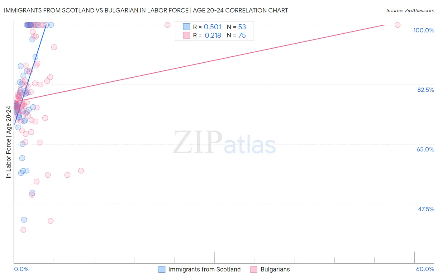 Immigrants from Scotland vs Bulgarian In Labor Force | Age 20-24