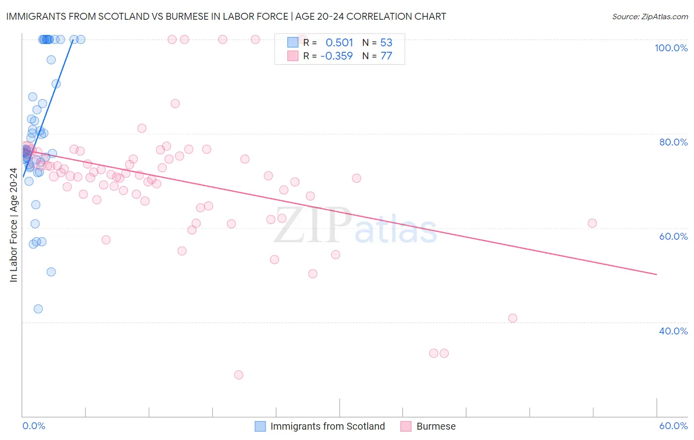 Immigrants from Scotland vs Burmese In Labor Force | Age 20-24