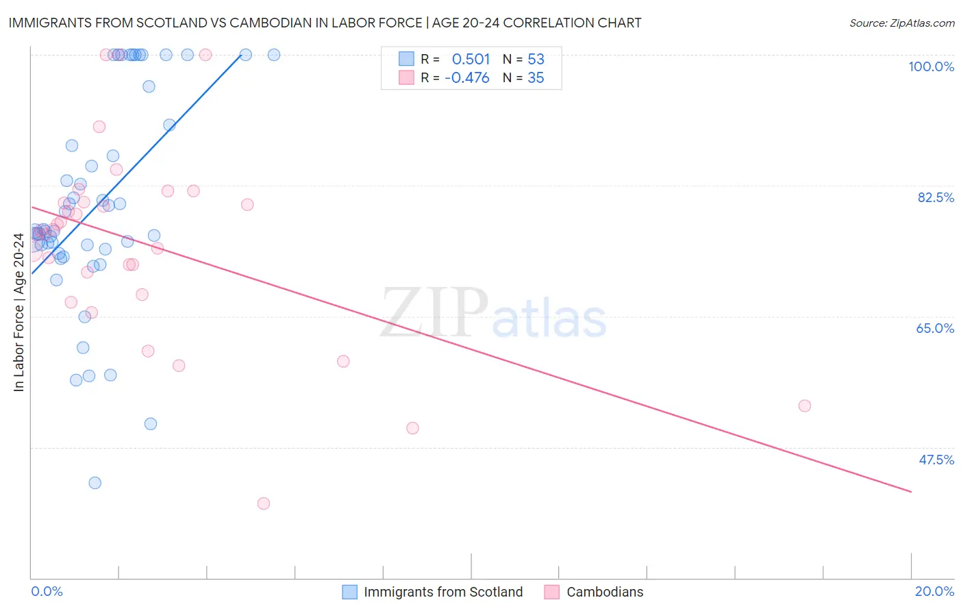 Immigrants from Scotland vs Cambodian In Labor Force | Age 20-24