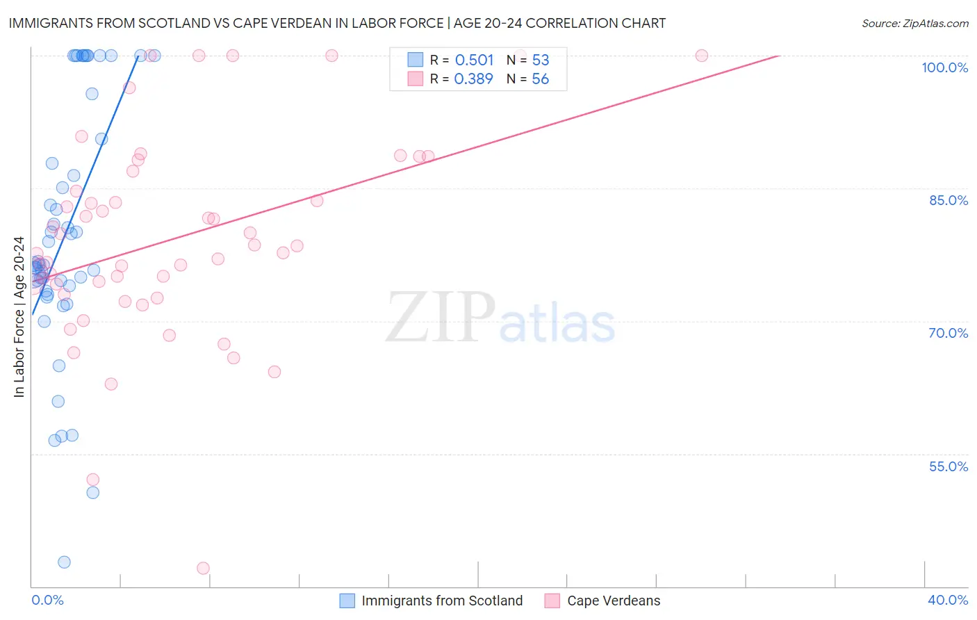 Immigrants from Scotland vs Cape Verdean In Labor Force | Age 20-24