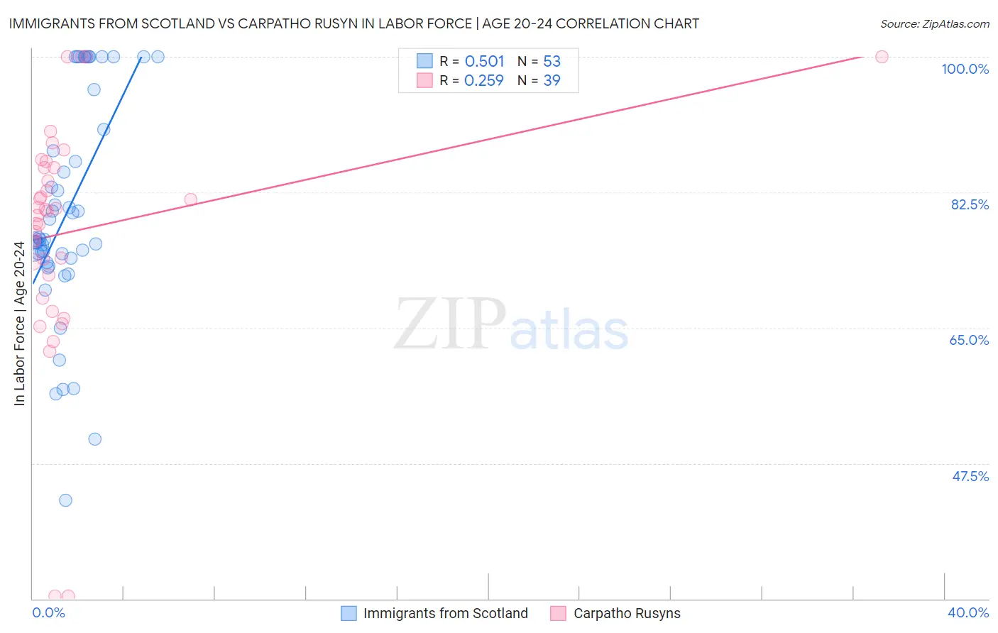Immigrants from Scotland vs Carpatho Rusyn In Labor Force | Age 20-24