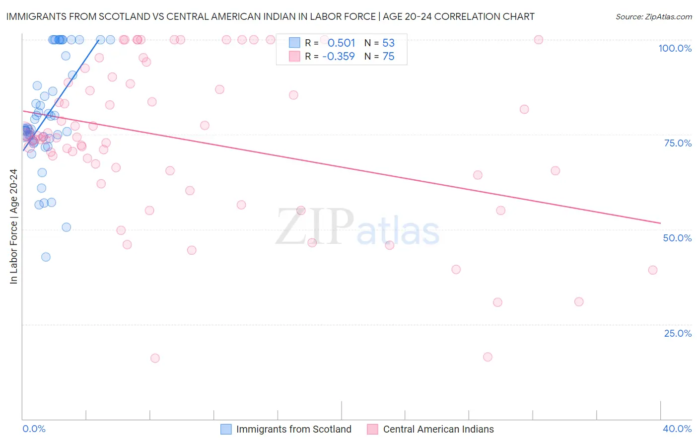 Immigrants from Scotland vs Central American Indian In Labor Force | Age 20-24