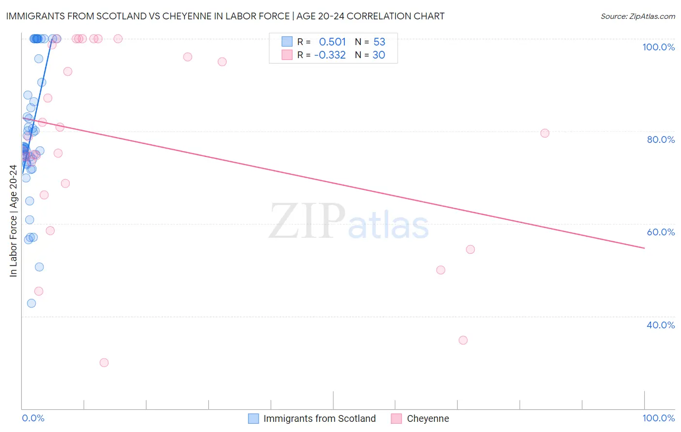 Immigrants from Scotland vs Cheyenne In Labor Force | Age 20-24