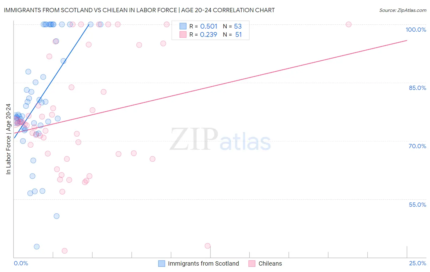 Immigrants from Scotland vs Chilean In Labor Force | Age 20-24