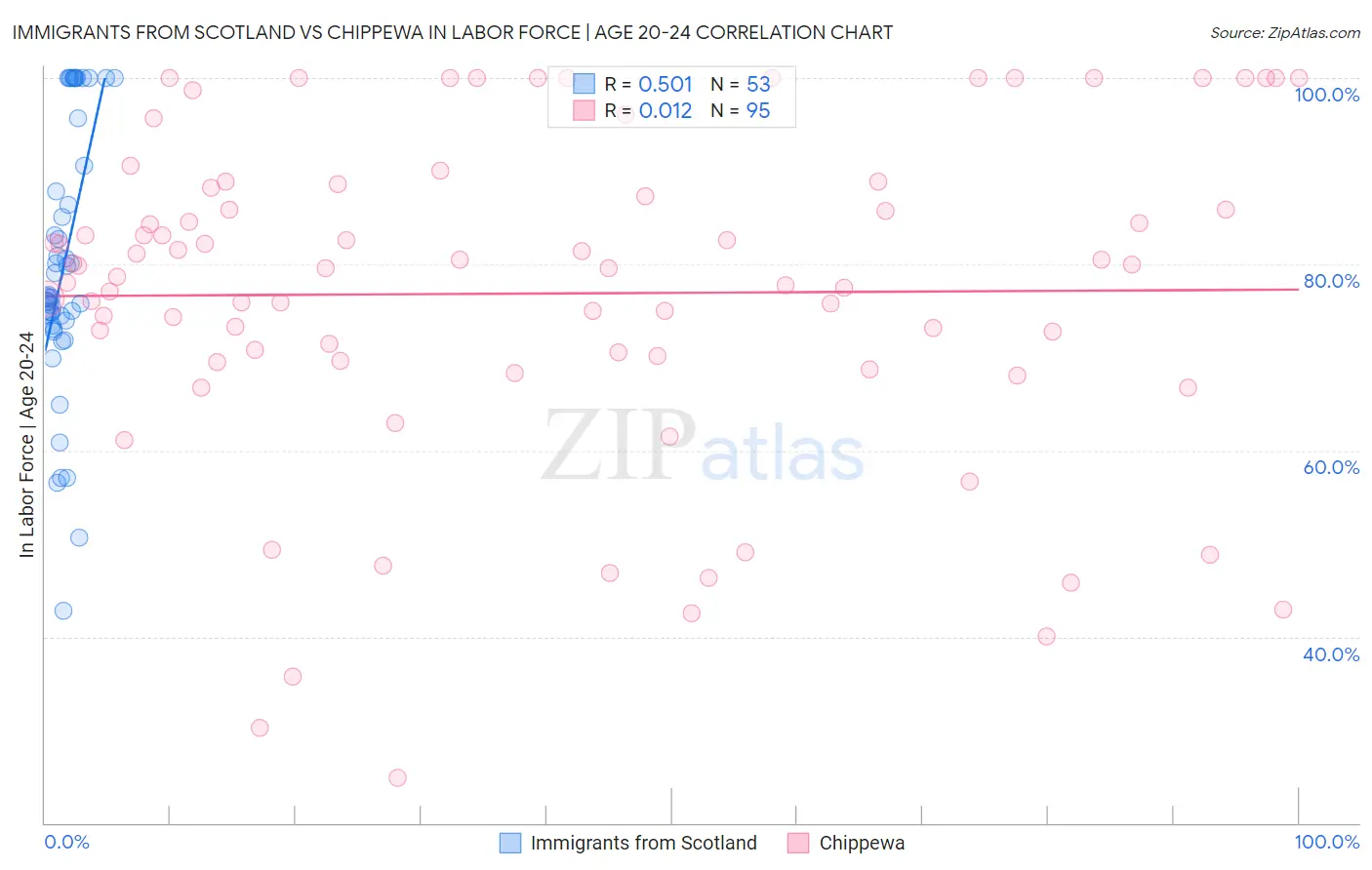 Immigrants from Scotland vs Chippewa In Labor Force | Age 20-24