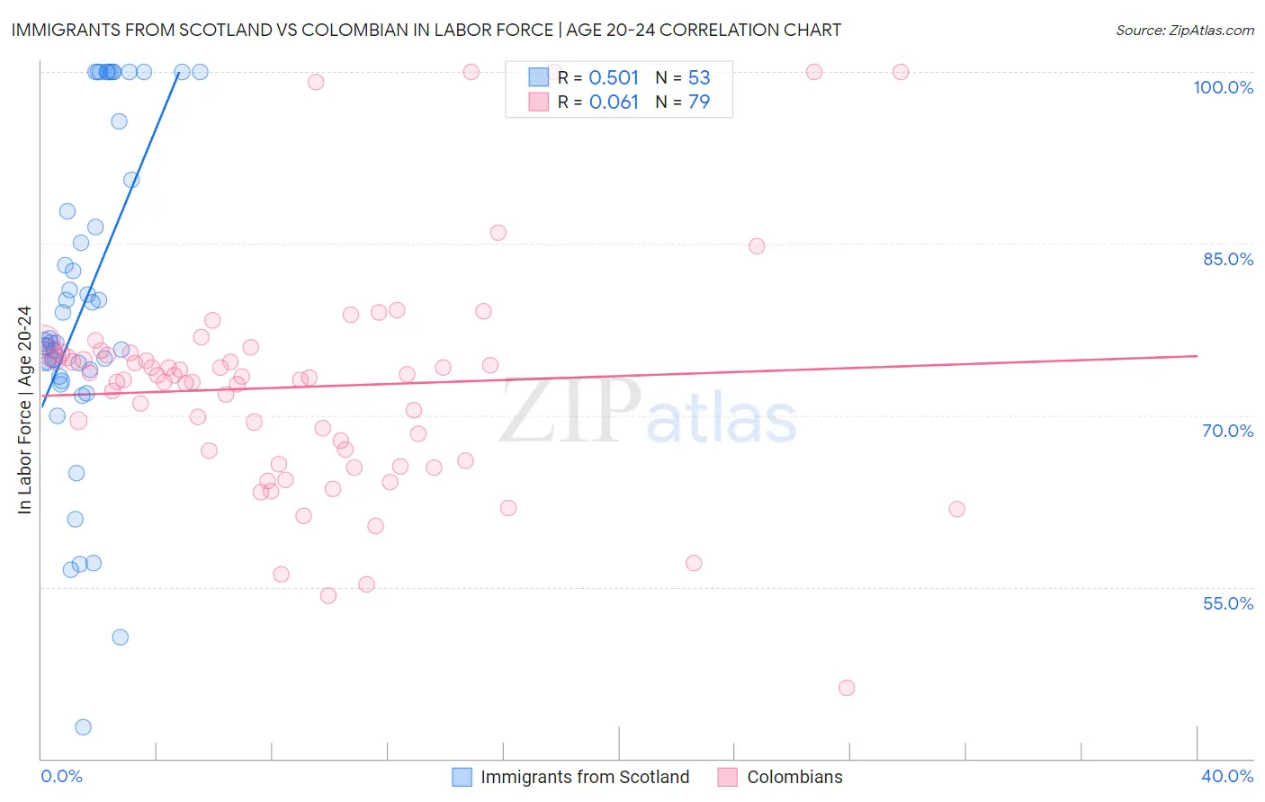 Immigrants from Scotland vs Colombian In Labor Force | Age 20-24