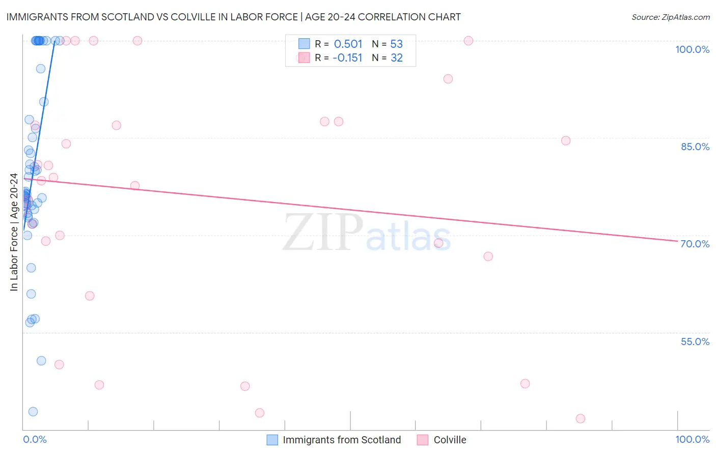 Immigrants from Scotland vs Colville In Labor Force | Age 20-24