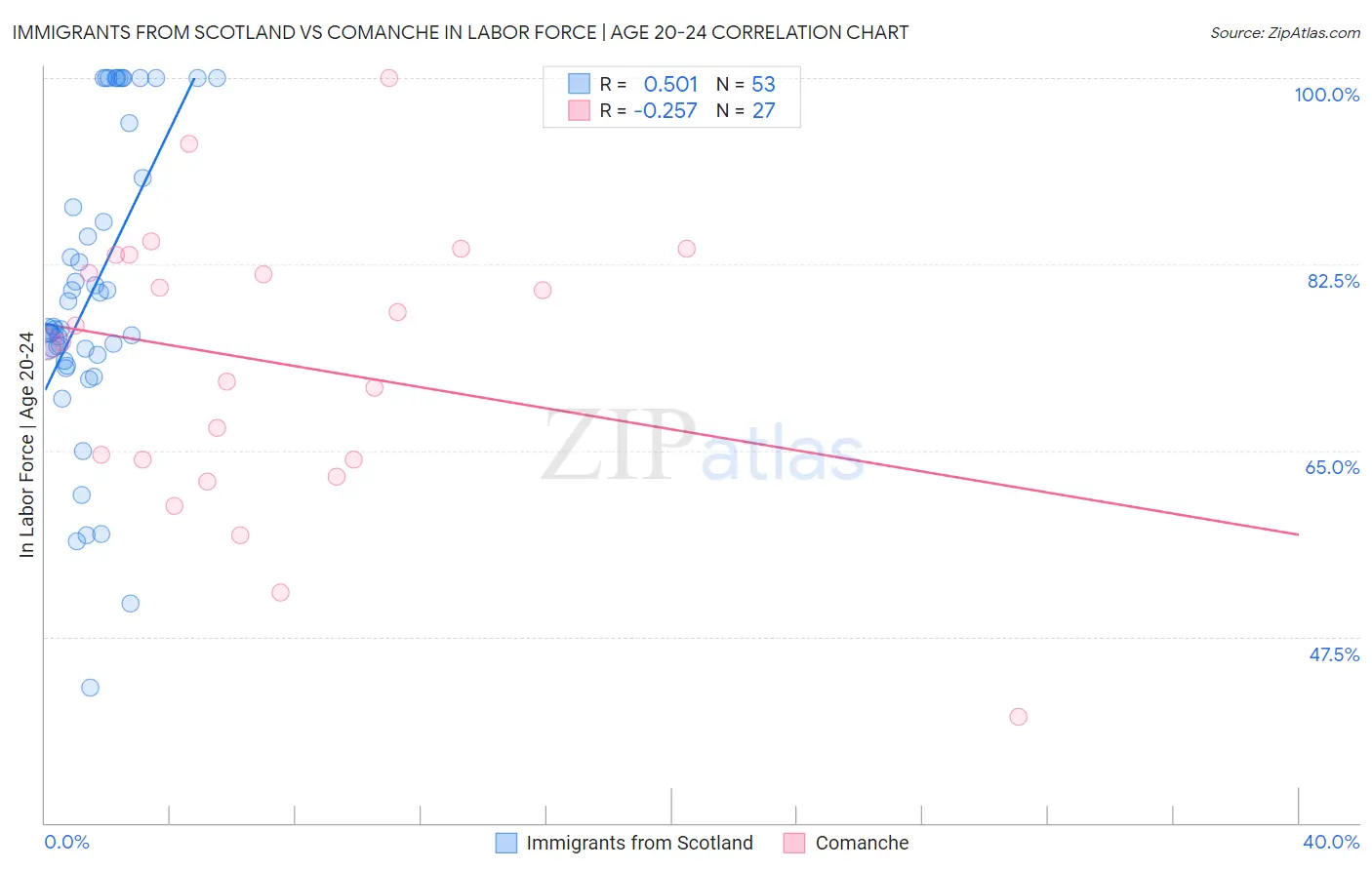 Immigrants from Scotland vs Comanche In Labor Force | Age 20-24
