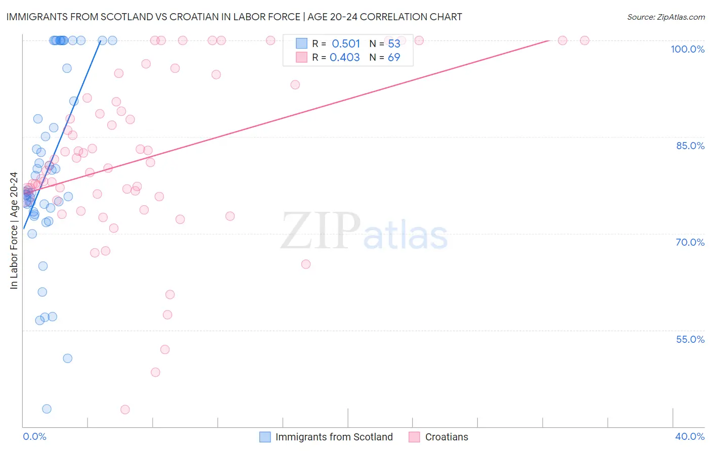 Immigrants from Scotland vs Croatian In Labor Force | Age 20-24