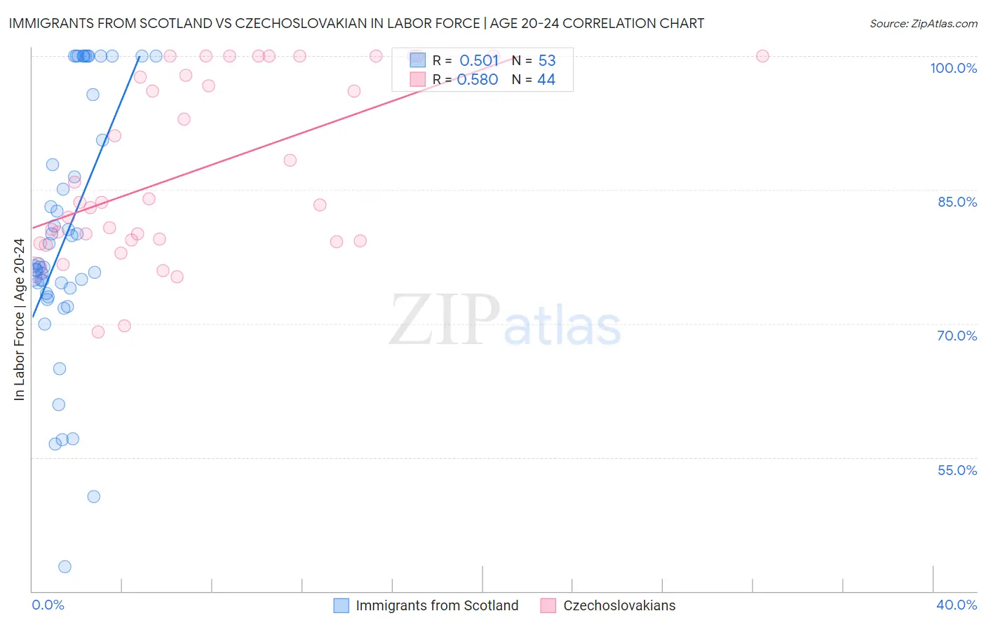 Immigrants from Scotland vs Czechoslovakian In Labor Force | Age 20-24