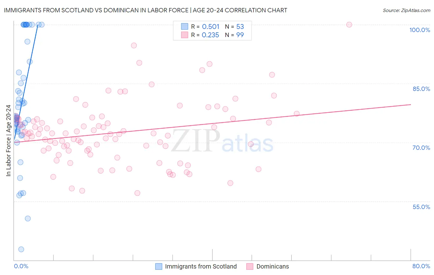 Immigrants from Scotland vs Dominican In Labor Force | Age 20-24