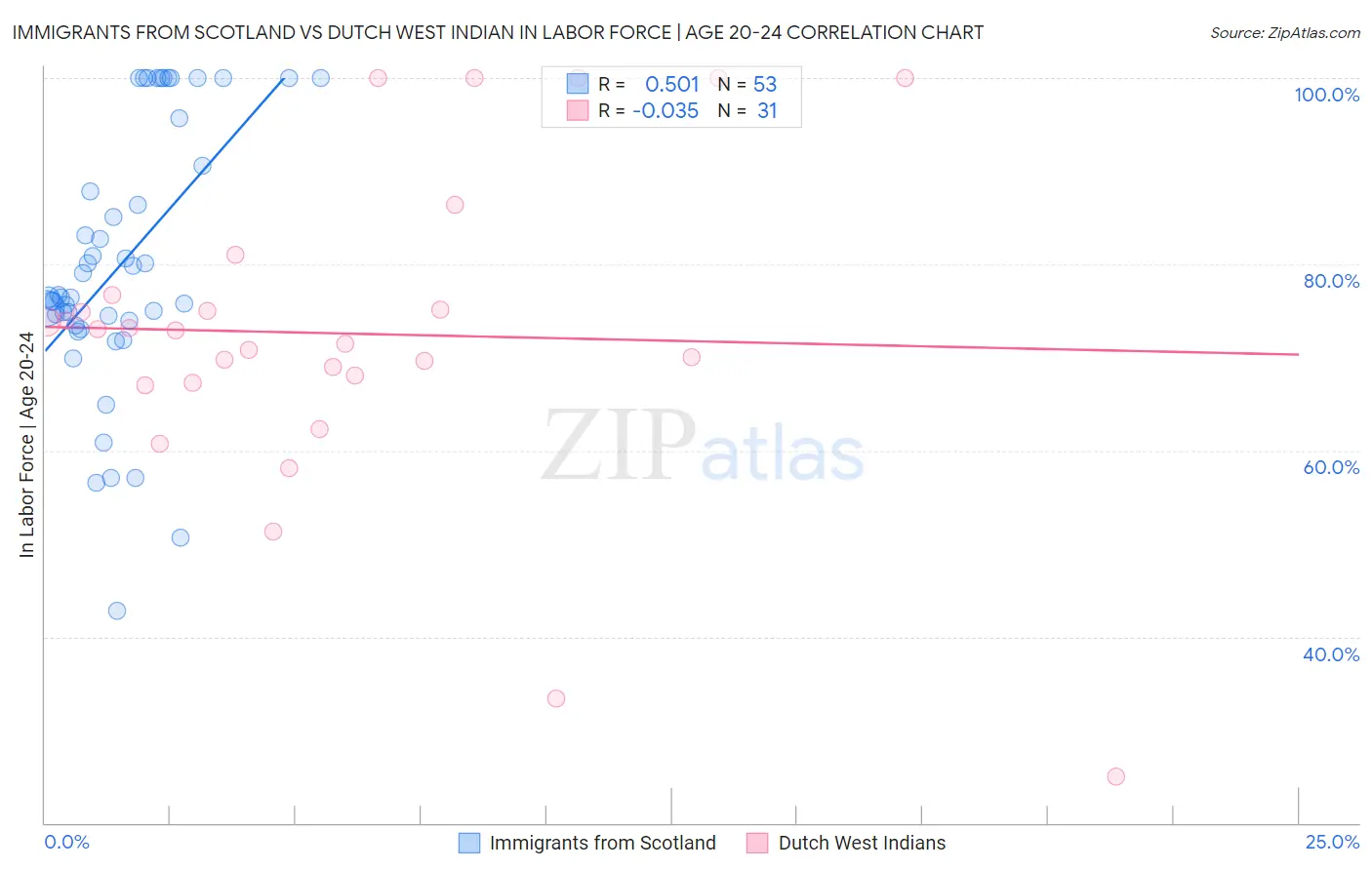 Immigrants from Scotland vs Dutch West Indian In Labor Force | Age 20-24