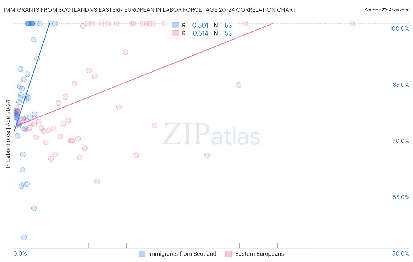 Immigrants from Scotland vs Eastern European In Labor Force | Age 20-24