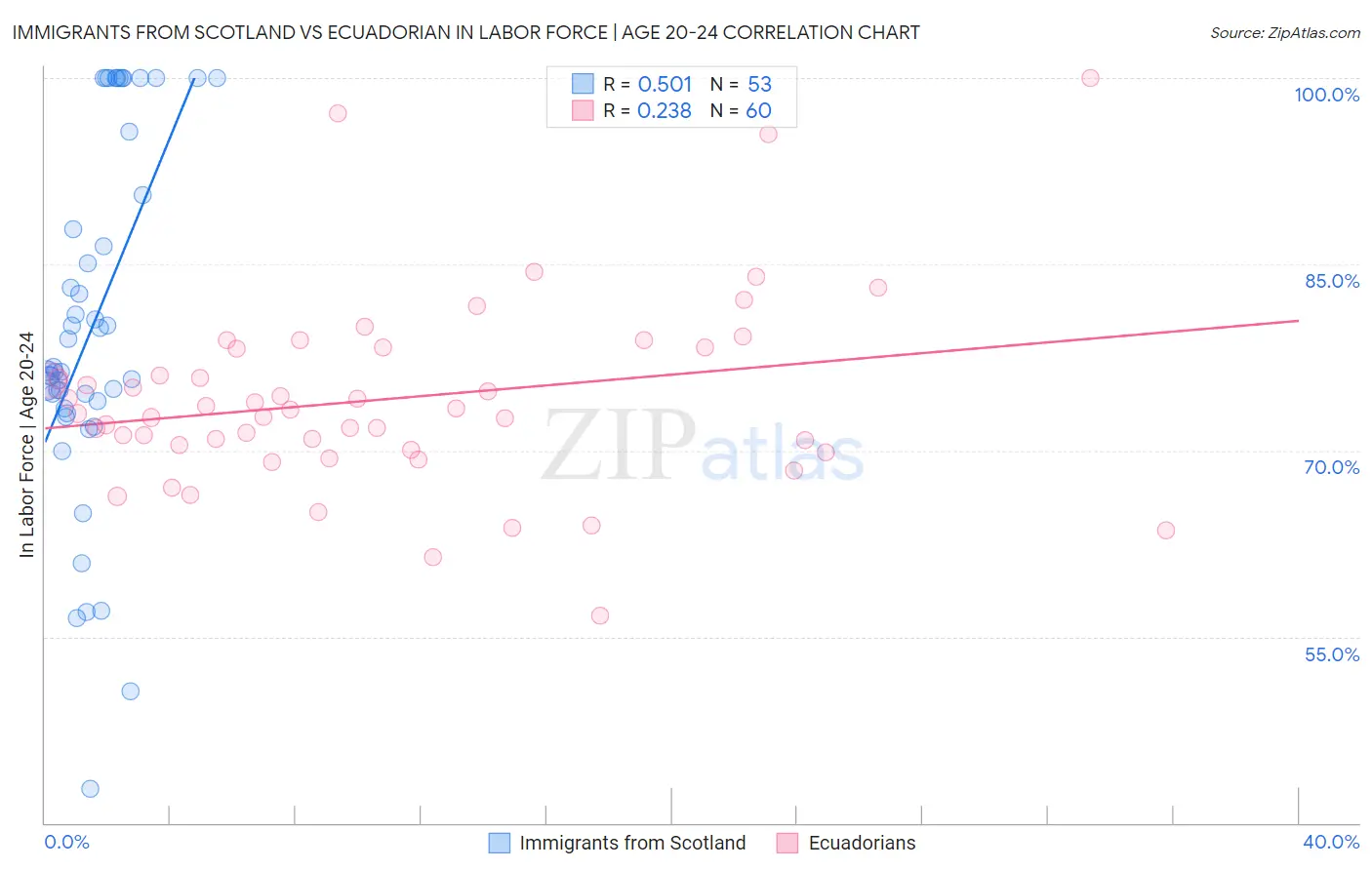 Immigrants from Scotland vs Ecuadorian In Labor Force | Age 20-24