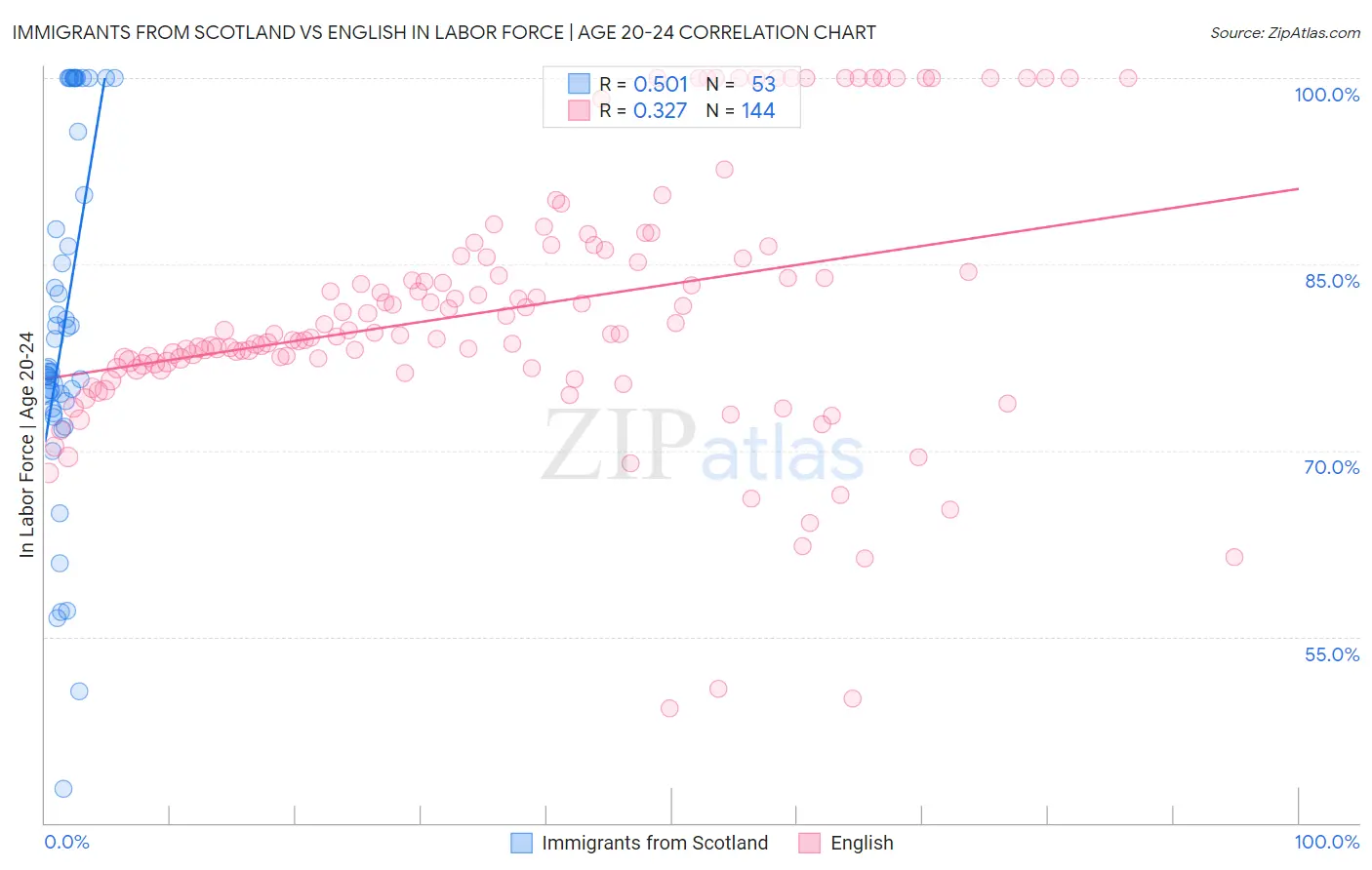 Immigrants from Scotland vs English In Labor Force | Age 20-24