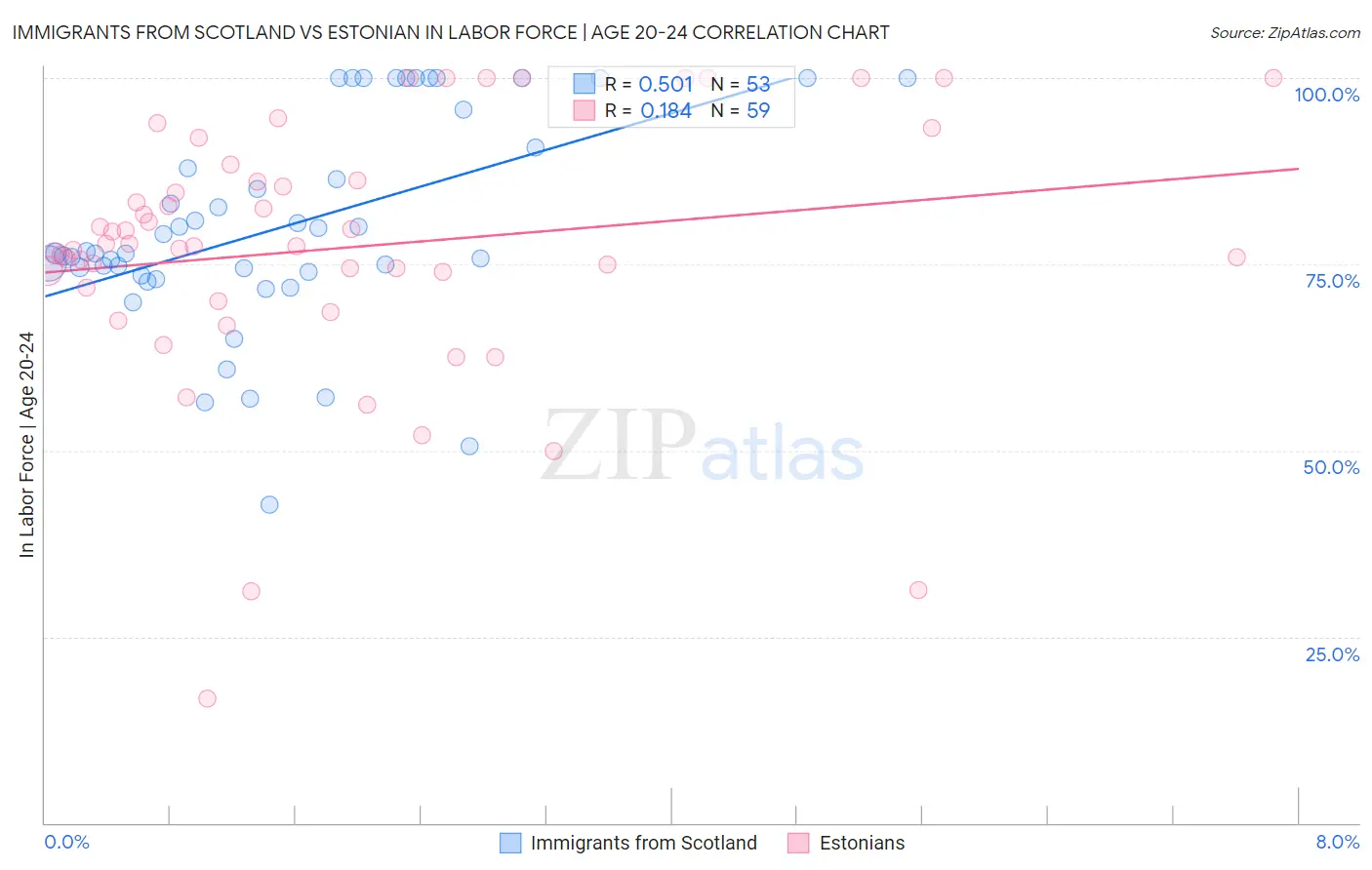 Immigrants from Scotland vs Estonian In Labor Force | Age 20-24