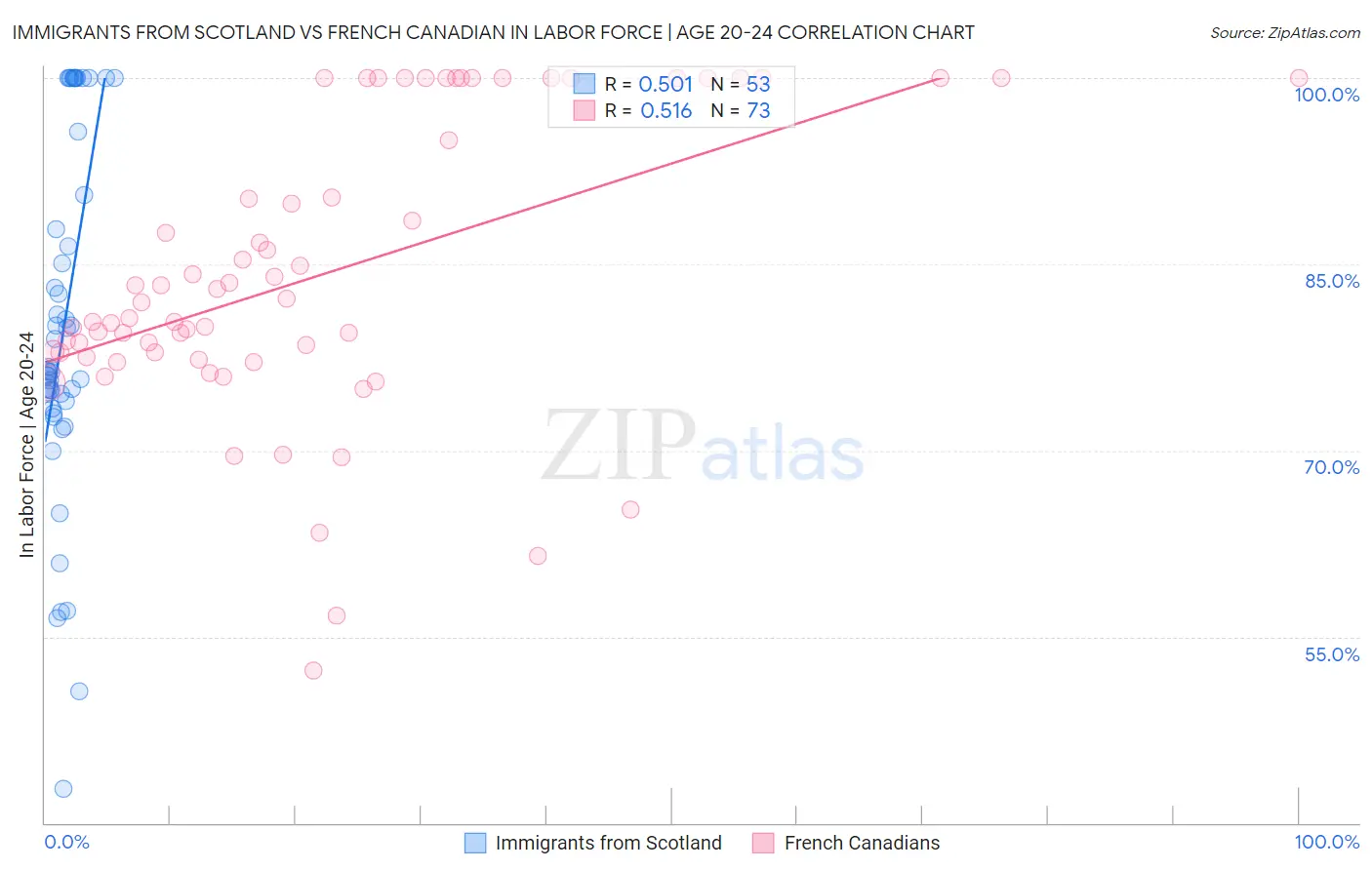 Immigrants from Scotland vs French Canadian In Labor Force | Age 20-24