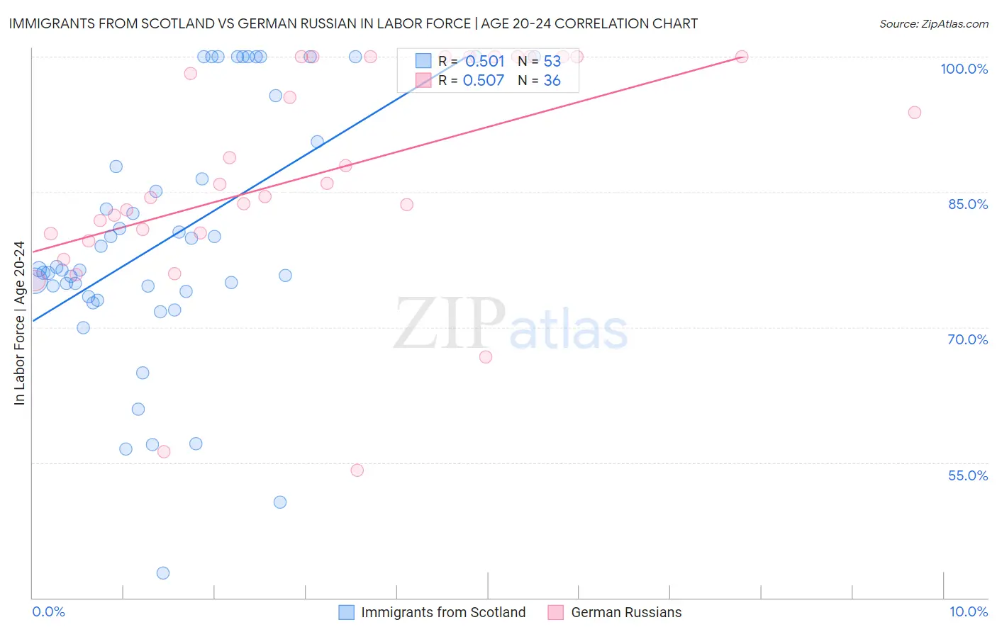 Immigrants from Scotland vs German Russian In Labor Force | Age 20-24
