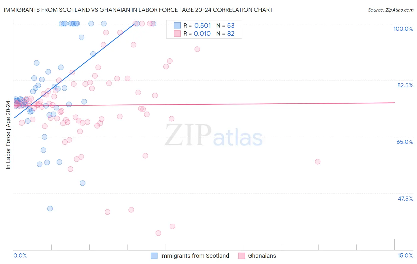 Immigrants from Scotland vs Ghanaian In Labor Force | Age 20-24
