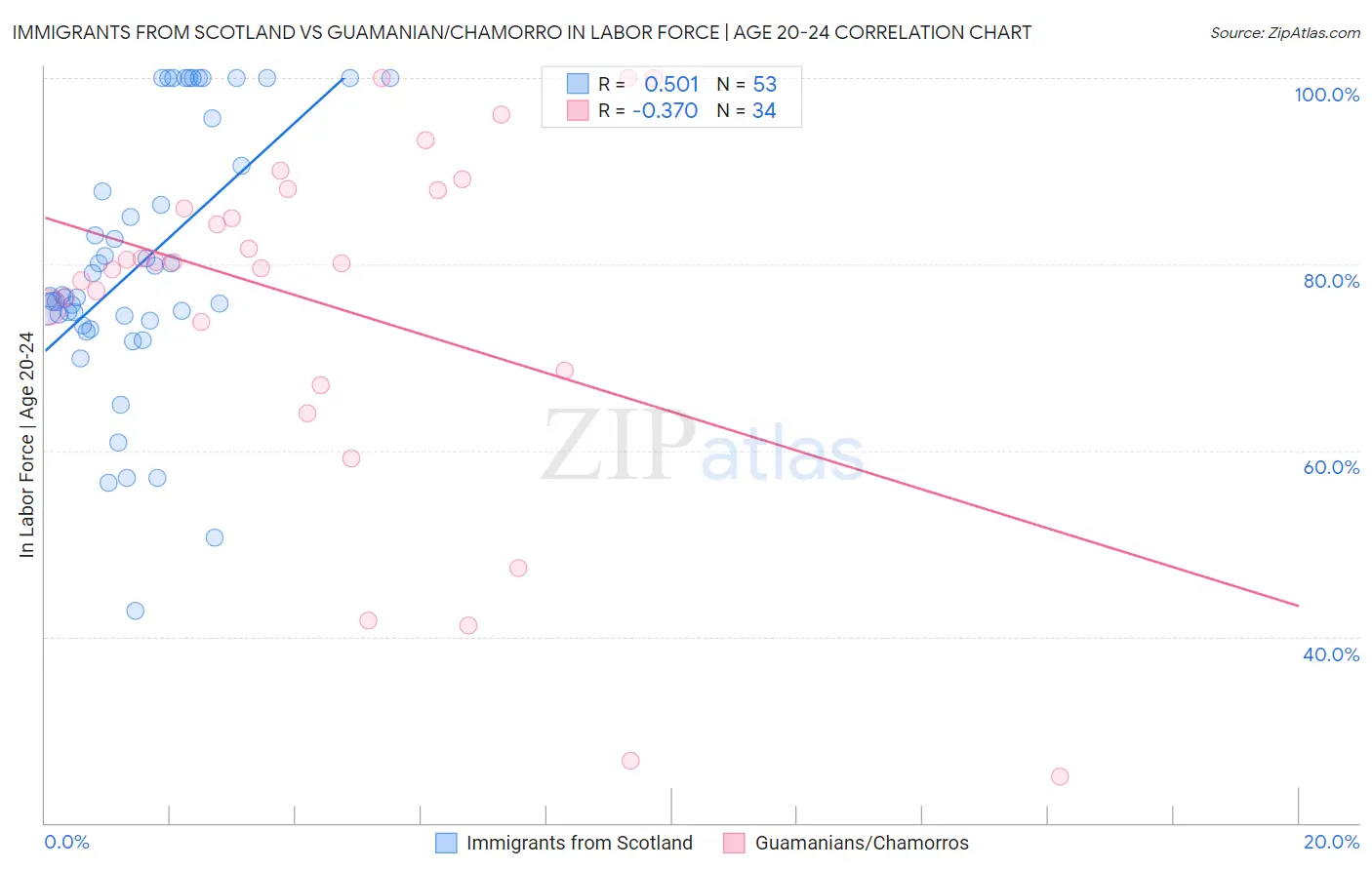 Immigrants from Scotland vs Guamanian/Chamorro In Labor Force | Age 20-24