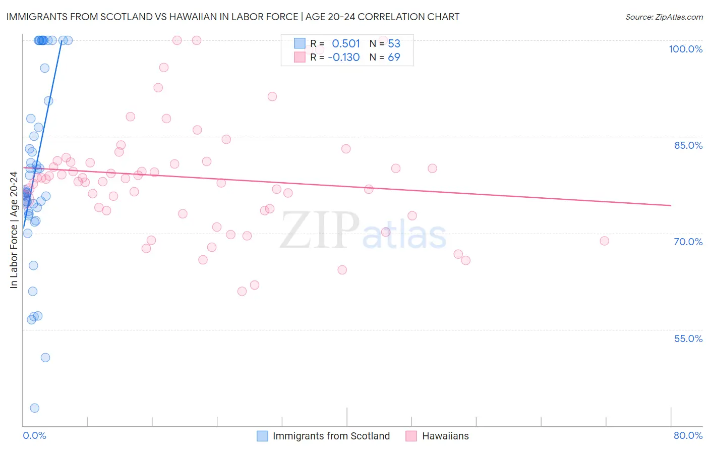 Immigrants from Scotland vs Hawaiian In Labor Force | Age 20-24
