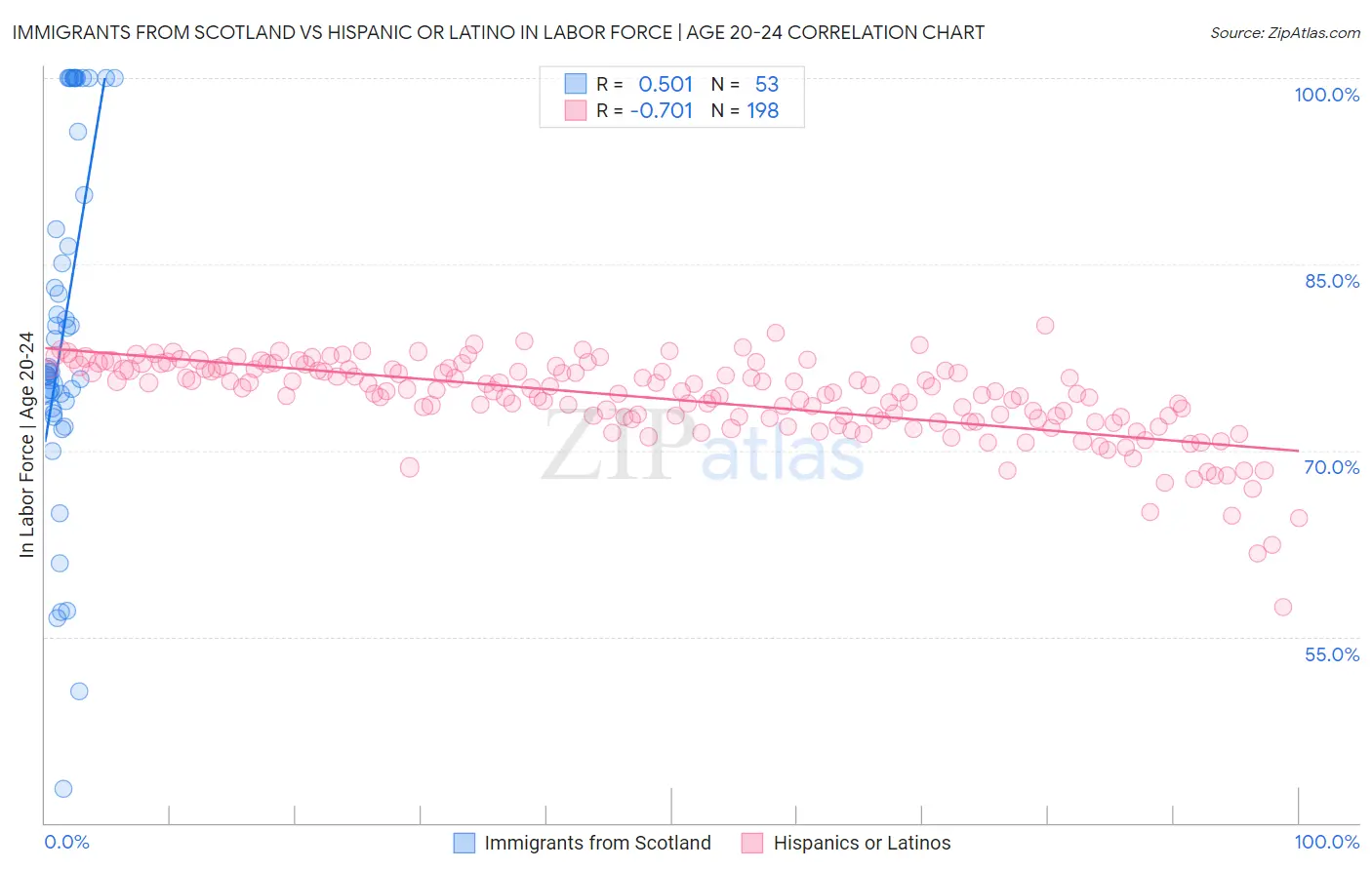 Immigrants from Scotland vs Hispanic or Latino In Labor Force | Age 20-24