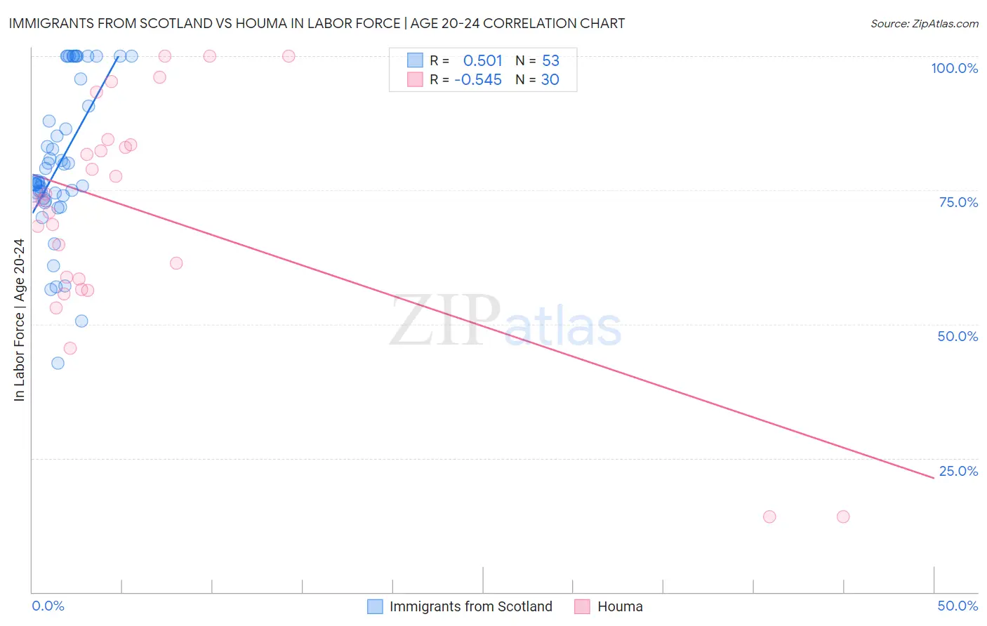Immigrants from Scotland vs Houma In Labor Force | Age 20-24