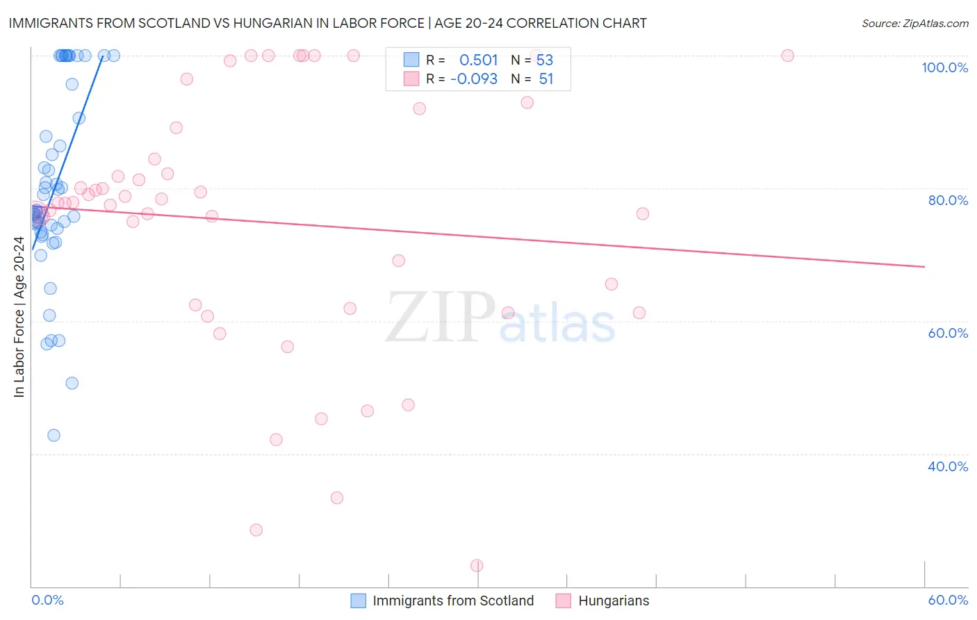 Immigrants from Scotland vs Hungarian In Labor Force | Age 20-24