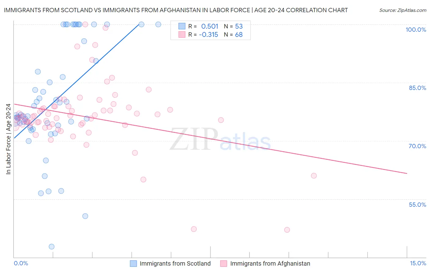 Immigrants from Scotland vs Immigrants from Afghanistan In Labor Force | Age 20-24