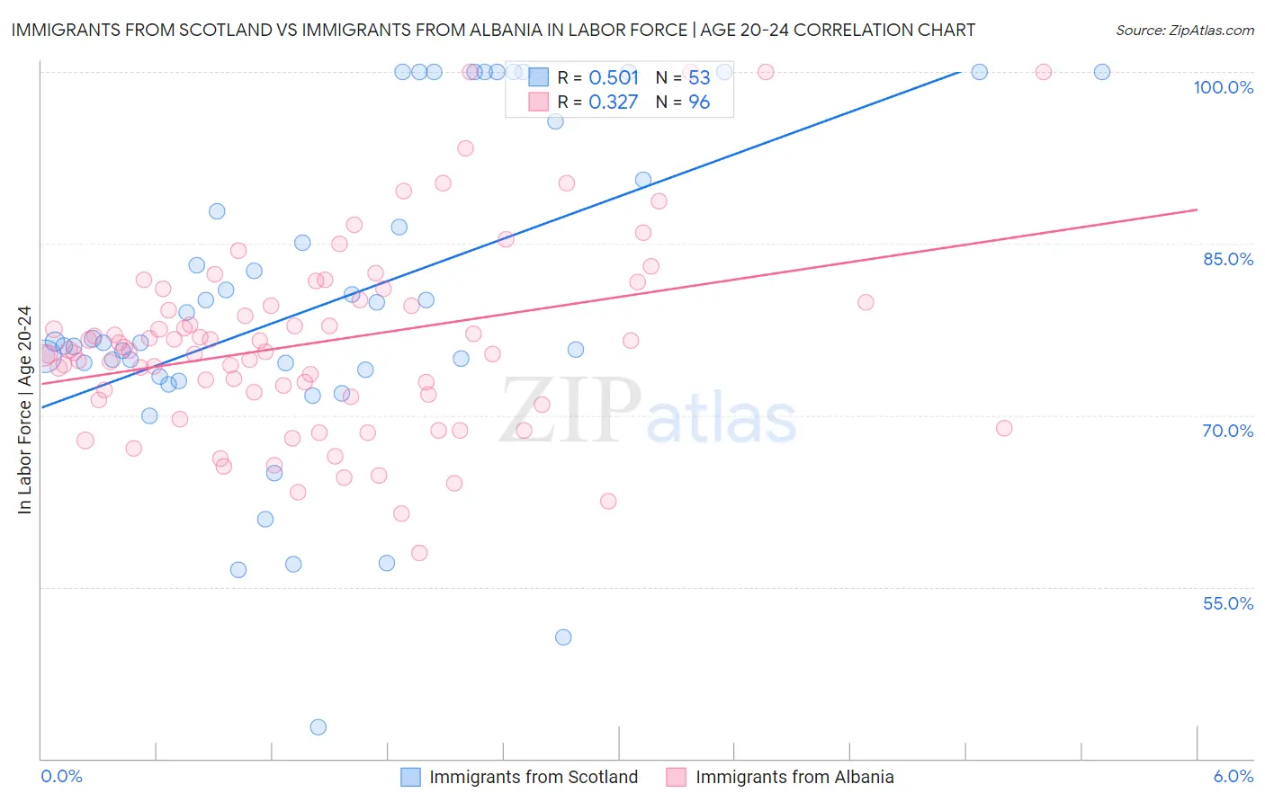 Immigrants from Scotland vs Immigrants from Albania In Labor Force | Age 20-24