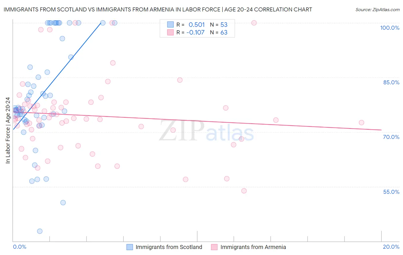 Immigrants from Scotland vs Immigrants from Armenia In Labor Force | Age 20-24