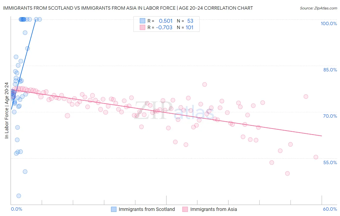 Immigrants from Scotland vs Immigrants from Asia In Labor Force | Age 20-24