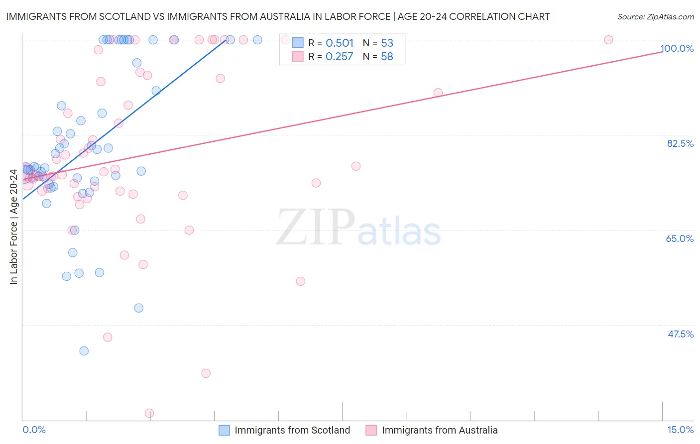 Immigrants from Scotland vs Immigrants from Australia In Labor Force | Age 20-24