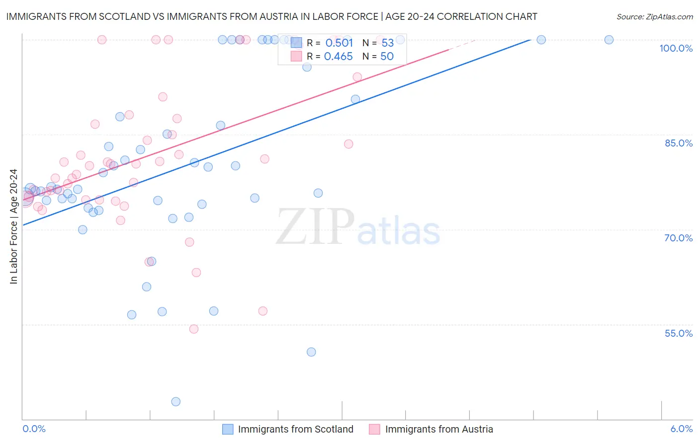 Immigrants from Scotland vs Immigrants from Austria In Labor Force | Age 20-24