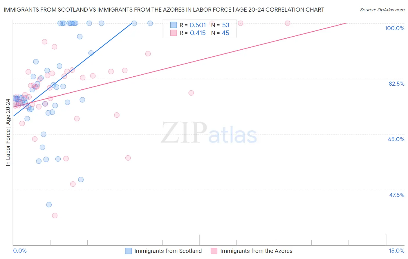 Immigrants from Scotland vs Immigrants from the Azores In Labor Force | Age 20-24