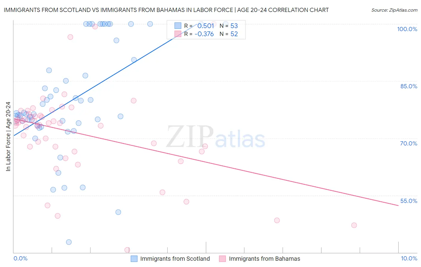 Immigrants from Scotland vs Immigrants from Bahamas In Labor Force | Age 20-24