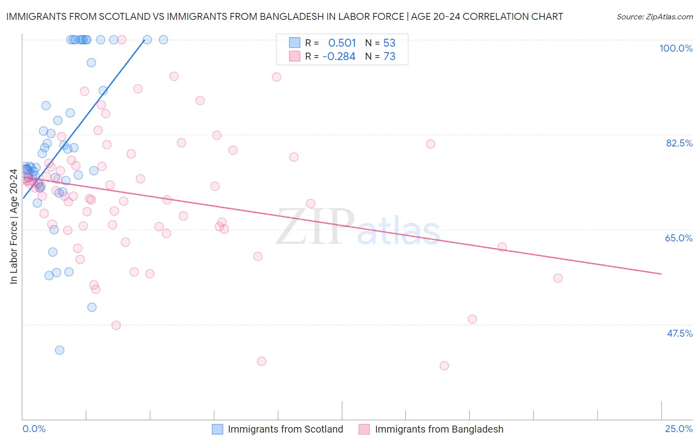 Immigrants from Scotland vs Immigrants from Bangladesh In Labor Force | Age 20-24