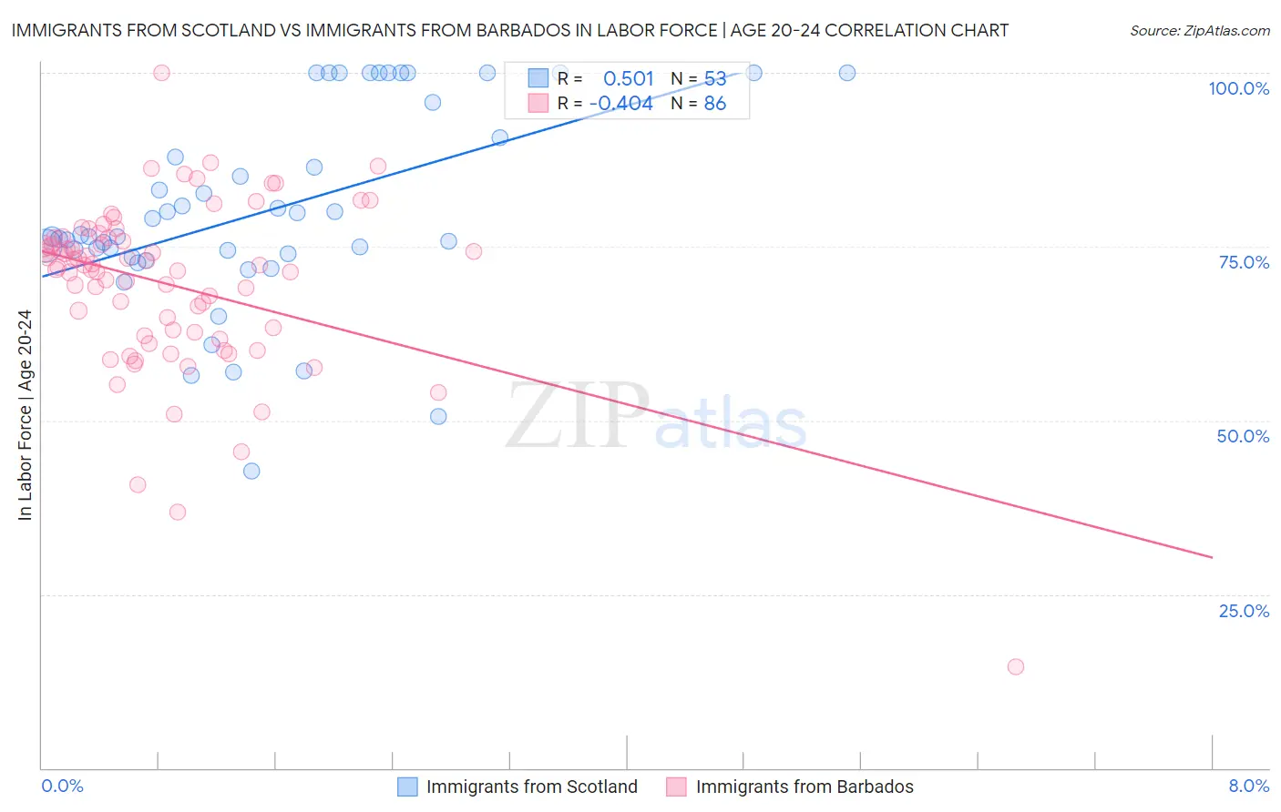 Immigrants from Scotland vs Immigrants from Barbados In Labor Force | Age 20-24
